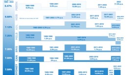 墨尔本房地产将在未来十年实现最强劲的增长