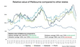 墨尔本房地产将在未来十年实现最强劲的增长