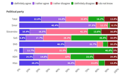 斯洛伐克人比匈牙利人更相信有关乔治？索罗斯(George Soros)的阴谋