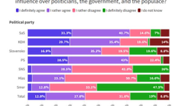 斯洛伐克人比匈牙利人更相信有关乔治？索罗斯(George Soros)的阴谋